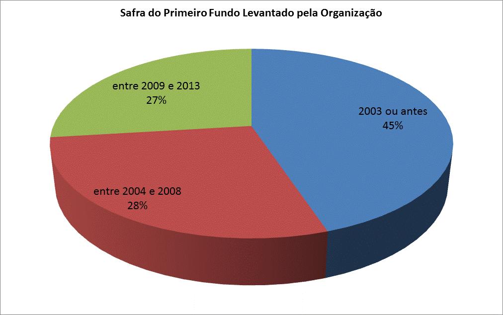 Amadurecimento da Indústria (fonte: Minardi, Kanitz e Bassani. 2014.