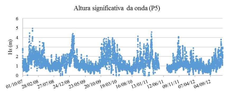 Figura B.7. Altura de onda significativa no ponto P5 Figura B.8.