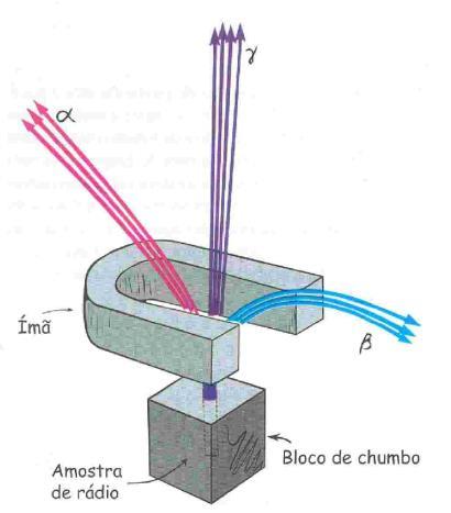 Radiações alfa, beta e gama Hoje sabemos que todos os elementos com número atômico maior que 82 (chumbo) são radioativos.