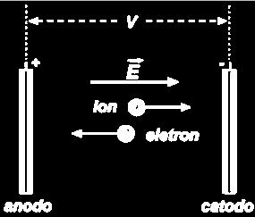 Condição para que um gás seja condutor: ionização O íon de um gás pode ser formado por fontes externas de energia como radiação (luz), feixes de elétrons energéticos colidindo com os átomos,