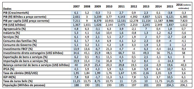 Tabela 03 Desempenho Econômico Brasileiro entre 2007-2016. Fonte: WEF (2016).