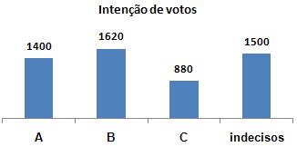 Exercícios Complementares 17. (UFLMG) Uma pesquisa eleitoral estudou a intenção de votos nos candidatos A, B e C, obtendo os resultados apresentados no gráfico.