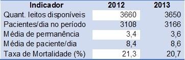 Fonte: Elaborado com base em consulta ao Sistema informatizado MV, AHCI, 2014.