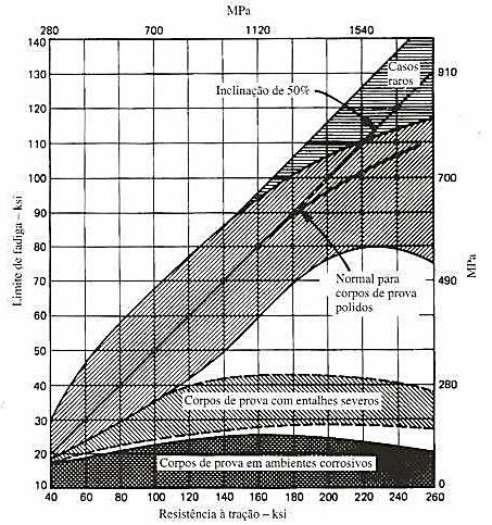 Figura 24: Relação entre limite de fadiga e resistência à tração para corpos de prova de aço. (1).