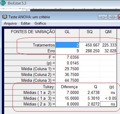 (b) Vamos usar o prodedimento de Tukey para comparar as médias duas a duas. Saída do Bioestat: diferença p-valor 30-20 7 0.2403 40-20 15 0.