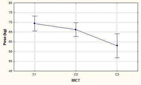 Resultados 59 ANOVA, p = 0,01 Figura 8 Relação entre o peso e as três classificações do índice mandibular cortical tomográfico (IMCT).