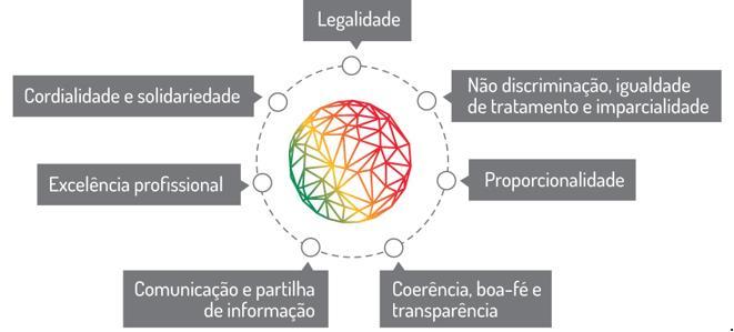 VALORES E PRINCÍPIOS DA SPMS, EPE 2014 SPMS Serviços Partilhados do