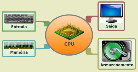 COMPONENTES BÁSICOS Processamento CPU que é responsável pelas funções aritméticas e lógicas exigidas no processamento da