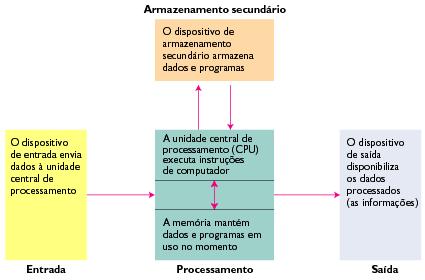 Hardware: Os Componentes Básicos de um Computador.