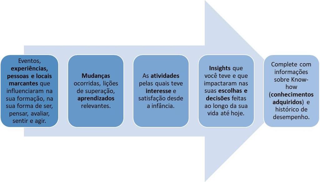 Chegou a hora de conhecer a si mesmo para que possa fazer as ESCOLHAS de forma mais consciente, lidando com os desafios que surgirão durante sua trajetória profissional, tomando uma atitude