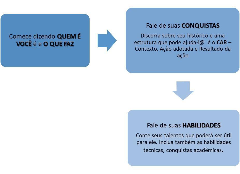 Tendo em mãos a narrativa sintética de sua história de vida, vamos avançar mais um passo importante: elaborar o seu PITCH START YOU, uma variante do pitch, ou seja, uma apresentação breve,