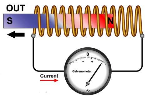 APROXIMANDO Corrente Aproximamando-se o imã da bobina, observa-se que o ponteiro do medidor da corrente elétrica se movimenta.