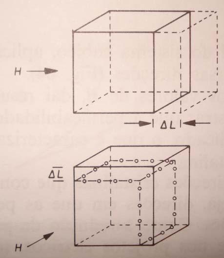 Revisão da aula anterior Anisotropia cristalina: - Reação diferente conforme a direção do campo; - Direção preferencial de magnetização.