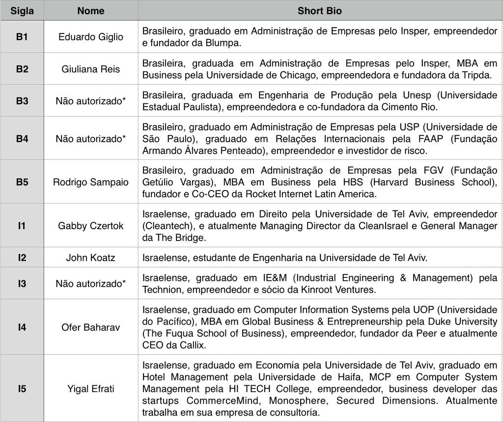 23 Figura 2 Quadro de entrevistados Fonte: elaborado pelo próprio autor No quadro de entrevistados, a sigla B representa nacionalidade brasileira enquanto que a sigla I representa nacionalidade