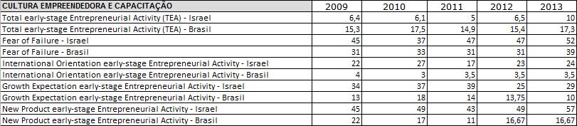 com/countryrank.php Apêndice7 Tabela de dados referente a cultura empreendedora e capacitação.