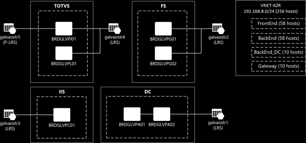 Azure e demais componentes que farão parte da infraestrutura do novo ambiente, foi criado um