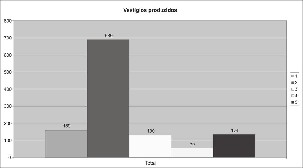 Lucas Bueno Edithe Pereira Fig. 5. Gráfico de vestígios produzidos no sítio Domingos.