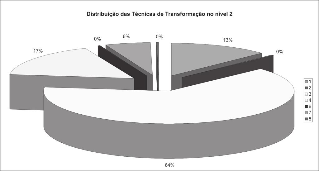 No nível 1C predominam as modificações causadas pela ação do fogo, identificadas em 61% dos vestígios.