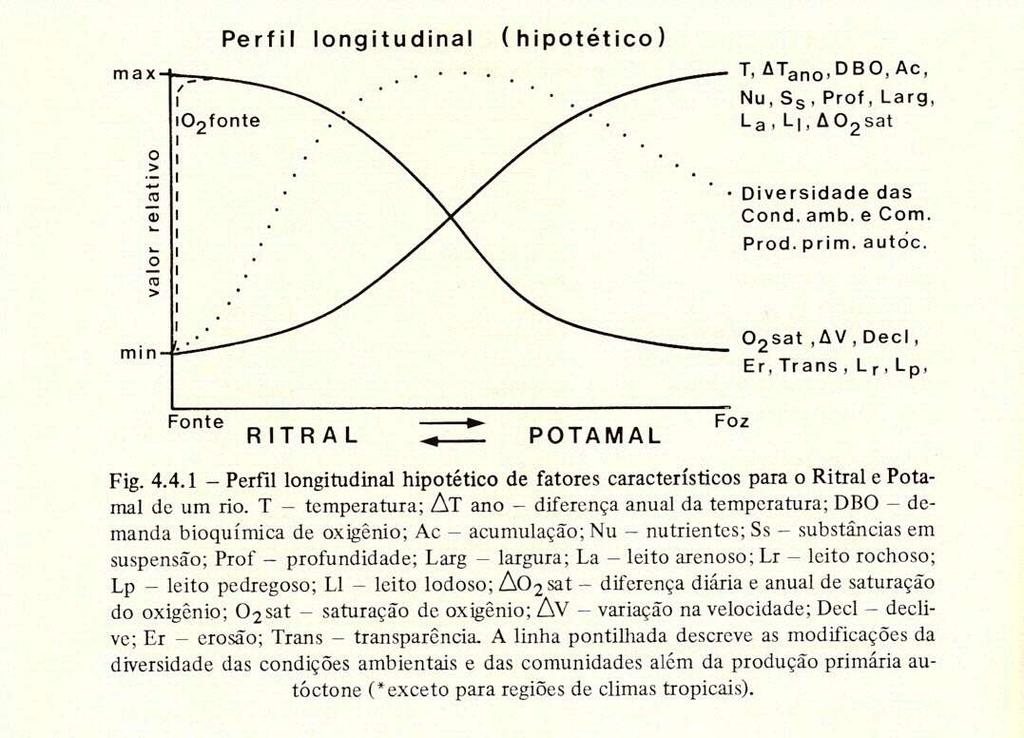 b) de valores baixos para valores altos: - temperatura da água - substâncias orgânicas, - acumulação, - nutrientes, - substâncias em suspensão, - profundidade, - largura e -