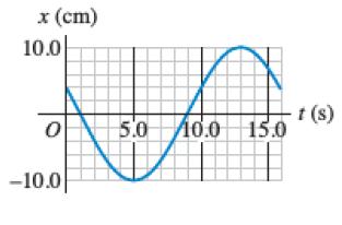 a) O período Observe que o período de oscilação está compreendido entre a ida e a volta ao mesmo ponto.