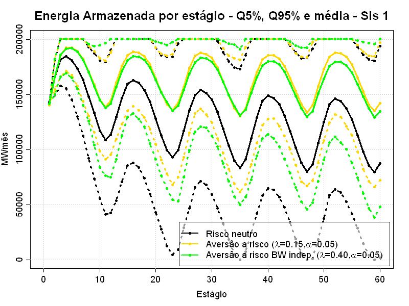 Figura 4: Energia armazenada ao longo do estudo (média e percentis 95% e 5%) 4.4.2.