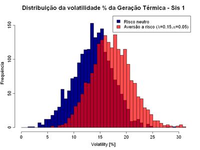 de desvios-padrão os histogramas foram plotados: em azul, o caso neutro a risco, e em vermelho os casos CV@R tradicional (esquerda) e com a abordagem proposta (direita).