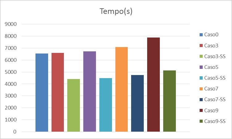 78 Figura 7.23 Tempo total com número fixo de iterações. Tabela 9 Redução no tempo total de simulação com número fixo de iterações.