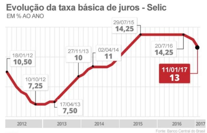 última reunião deixa claro que o ritmo de redução permanecerá no nível da última redução, isto é, 0,75% por reunião.