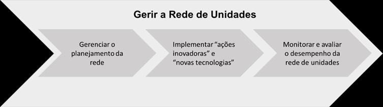 8 Com a cadeia de valor foi possível também definir os processos necessários para a entrega dos serviços da SRU, suas ações principais e suas famílias de entregas de produto associando com a rede de