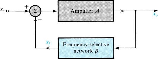 p. 4/2 O critério de oscilação A técnica desenvolvida para o projecto de osciladores sinusoidais inclui dois passos: o primeiro, linear, permite utilizar um método no domínio da frequência através de