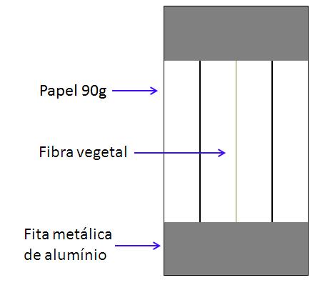 Para cada tipo de fibra foram realizados 15 testes.