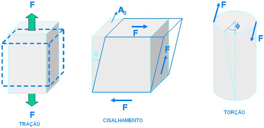 TIPOS DE TENSÕES E DEFORMAÇÕES