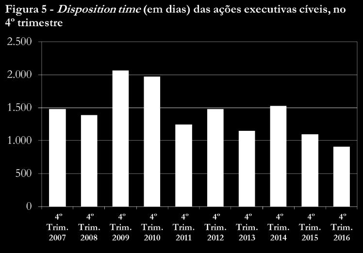 A taxa de resolução processual foi, no quarto trimestre de 2016, de 199,3%, tendo-se verificado um aumento de 153,0 pontos percentuais face ao valor mínimo de 46,2%