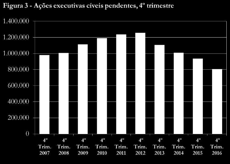 Considerando os períodos homólogos correspondentes ao quarto trimestre de cada ano em análise, o valor registado no quarto trimestre de 2016 é o sexto valor consecutivo de