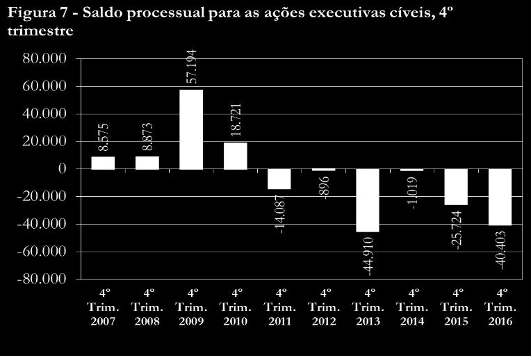 Face ao quarto trimestre de 2007, verificou-se um aumento de 8 meses na duração média das ações executivas findas no quarto  Considerando o período homólogo