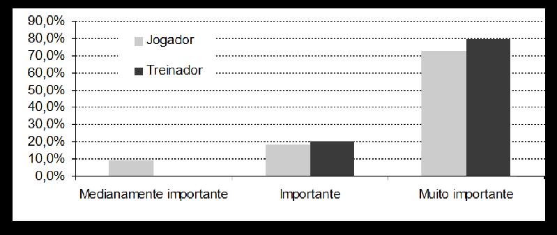 importância que os jogadores.