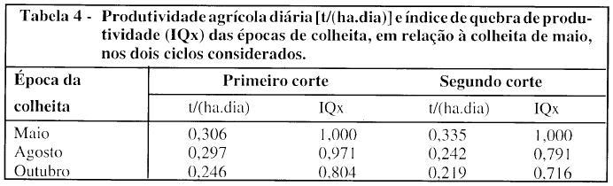 Aguiar, 1987 Aleoni & Beauclair 3 g/m2 = 4-1 14 d = 355-215 21,4 g/m2.d Pereira & Machado Taxa cresc 2 kg ms/ha dia, ou 2 g m2 dia CRESCIMENTO DA PARTE AÉREA Rostron (1974) tx. média (MS) = 18g.m -2.