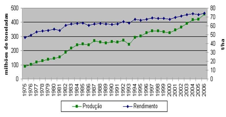 Clima e cana-de-açúcar (Brasil 1975-2006) - Crescimento constante da