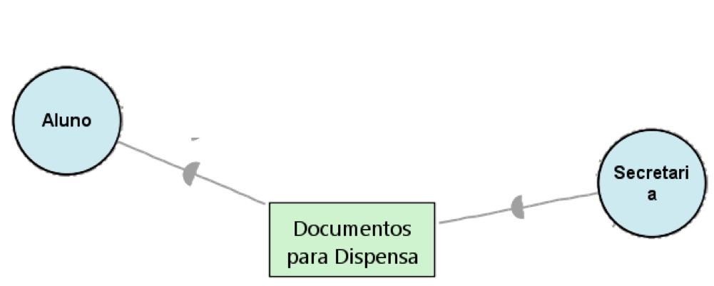 Dependência de Recurso É uma entidade, física ou não A dependência de recurso implica dizer que um ator fornece o recurso para outro ator