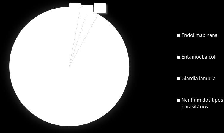 111 positividade ou negatividade representando a presença ou não de algum tipo parasitário, e qual a espécie presente, sendo descritos apenas as espécies mais frequentes entre Endolimax nana, Giardia