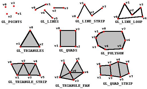 Primitivas Gráficas (I) São os elementos básicos de gráficos/desenhos a partir dos quais são construídos outros objetos.