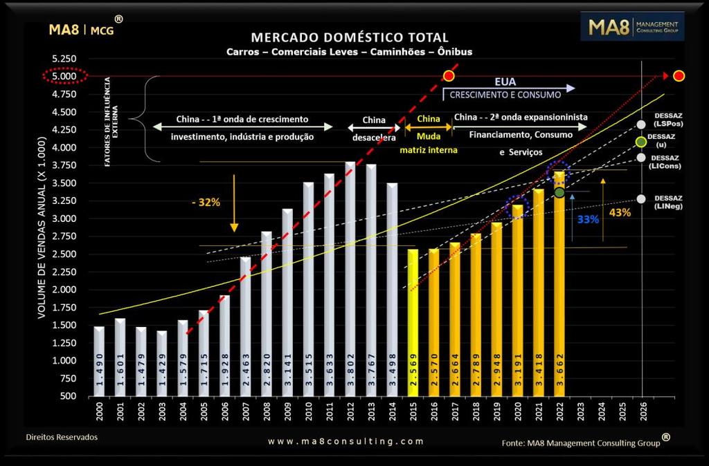 Elementos de Planejamento Estratégico - PROJEÇÕES DE MERCADO Mercado automotivo doméstico total carros-comerciais-caminhões-ônibus O setor automotivo brasileiro cresceu 166% em 10 anos 2003-2012
