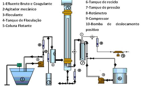 2 METODOLOGIA Inicialmente foram realizadas analises para identificar as melhores condições operacionais relacionada as variáveis objetivando quantificar a dosagem de coagulante e floculante a serem