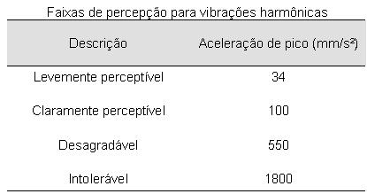 Valores combinados de diversas normas Fonte: Vibration