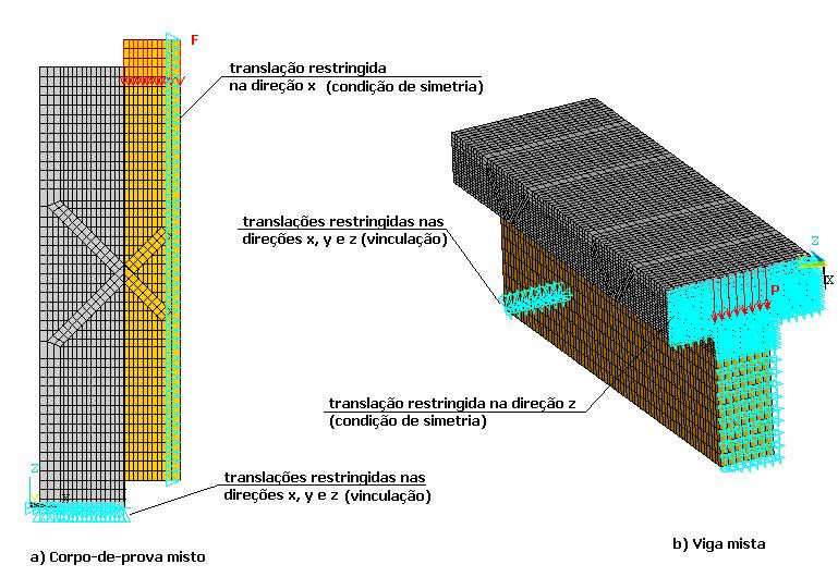 Capítulo 4 Análise numérica 164 Figura 4.22: Condições de simetria e de vinculação nos apoios para os modelos de corpo-de-prova misto e de viga mista com conectores dispostos em X. 4.5.