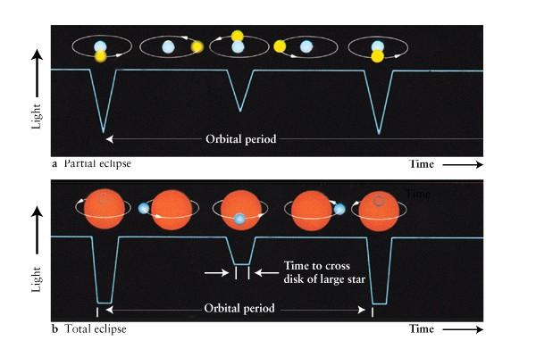 Figura 3: Curvas de luz num sistema binário eclipsante: (a) eclipse parcial a curva de luz atinge um mínimo mas