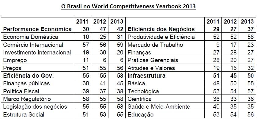 no Ranking Competitividade Brasil no Ranking IMD Projeção de crescimento da
