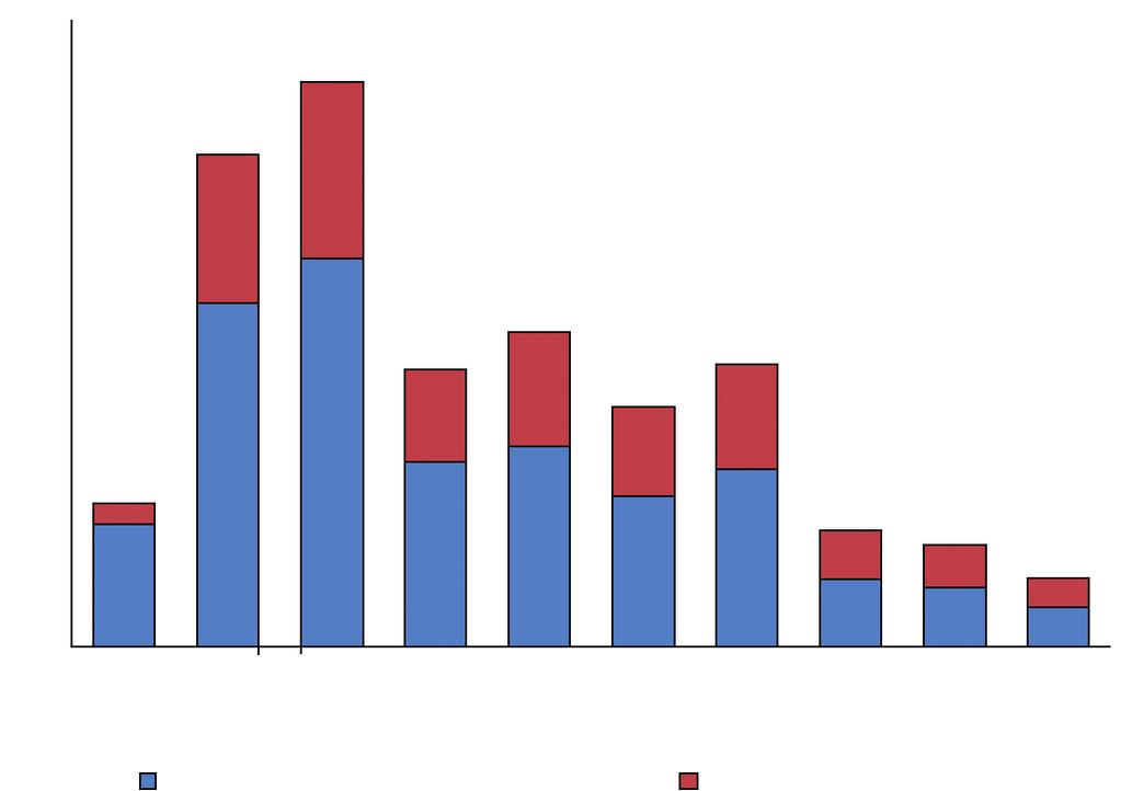 Rev Odontol UNESP. 2012; 41(3): 154-159 Prevalência de alterações sistêmicas em pacientes atendidos... 157 Doença na tireóide Gravidez Hepatite 3% Anemia 1 Disturbios psíquicos 3% Tabela 2.