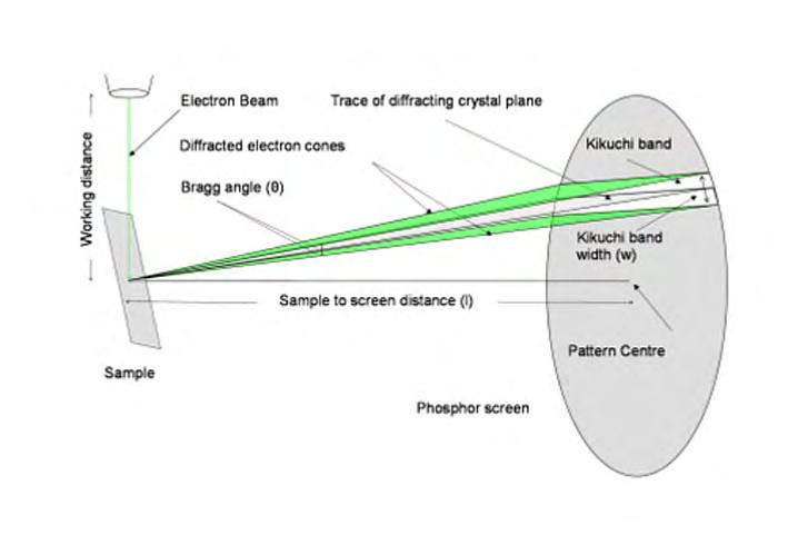 Formação do padrão/linhas de Kikuchi Interpretação do