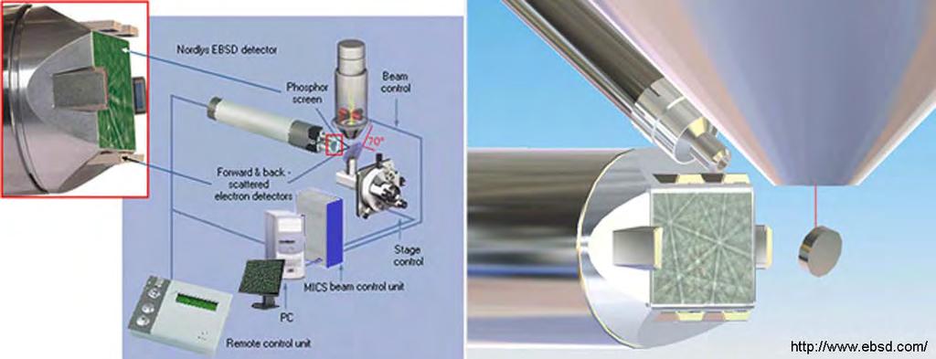 Componentes do EBSD Tela fluorescente (revela padrão das linhas de Kikuchi) Sensor CCD (charge coupled device) Controlador de posicionamento/movimento Controle